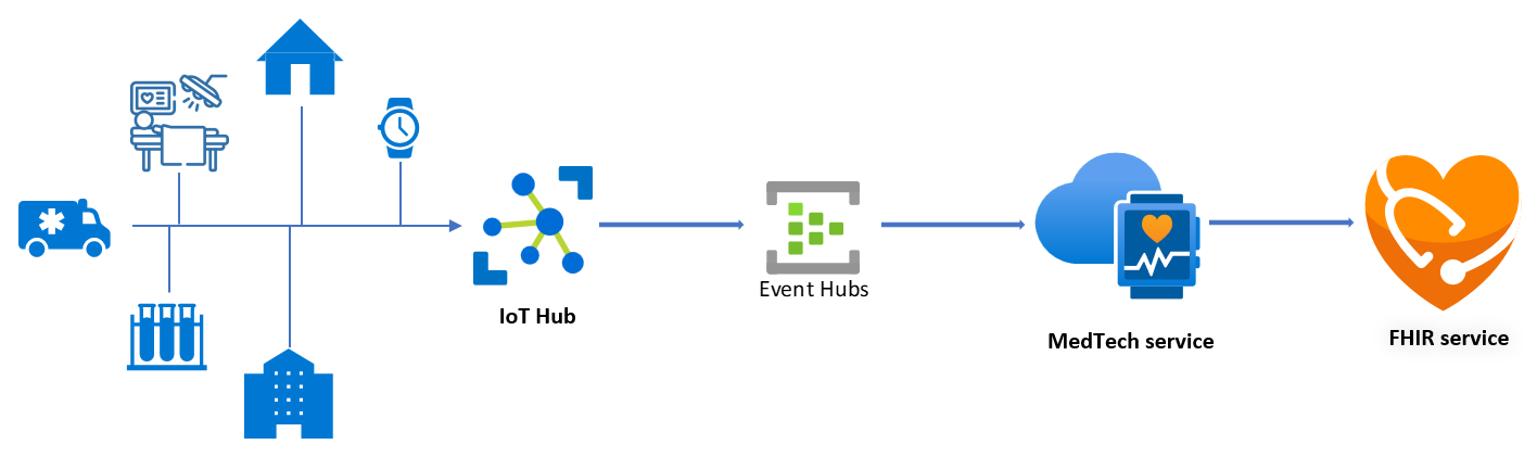 Diagram of the IoT message data flow through an IoT hub and event hub, and then into the MedTech service.