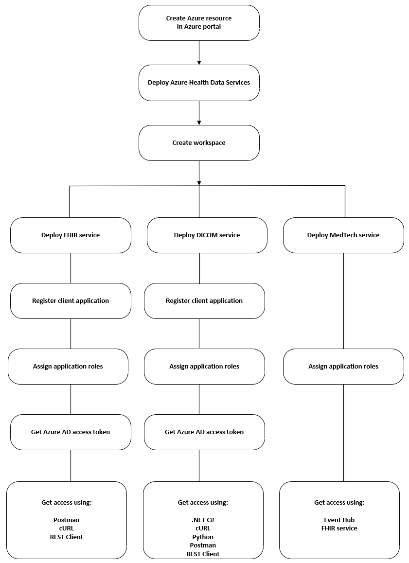 Get Started With Azure Health Data Services Microsoft Learn