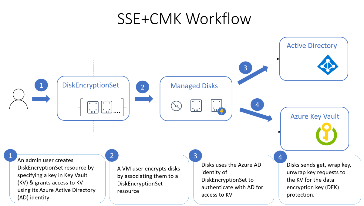 Managed disk and customer-managed keys workflow. An admin creates an Azure Key Vault, then creates a disk encryption set, and sets up the disk encryption set. The set is associated to a VM, which allows the disk to make use of Azure AD to authenticate