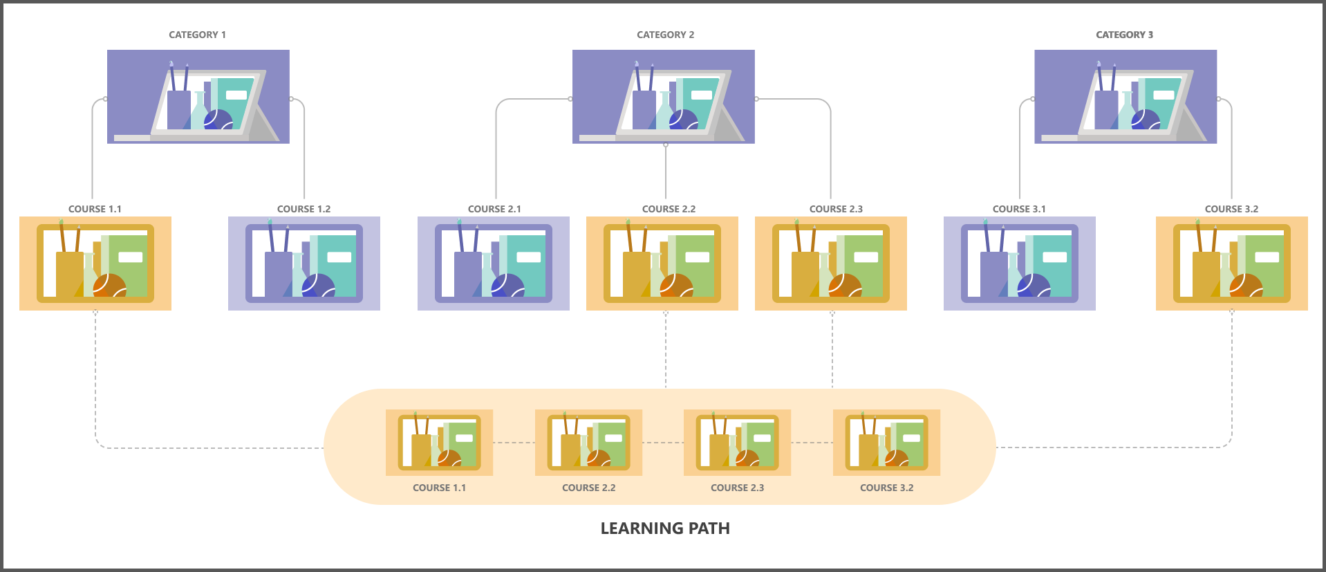 Course Management - Learning path