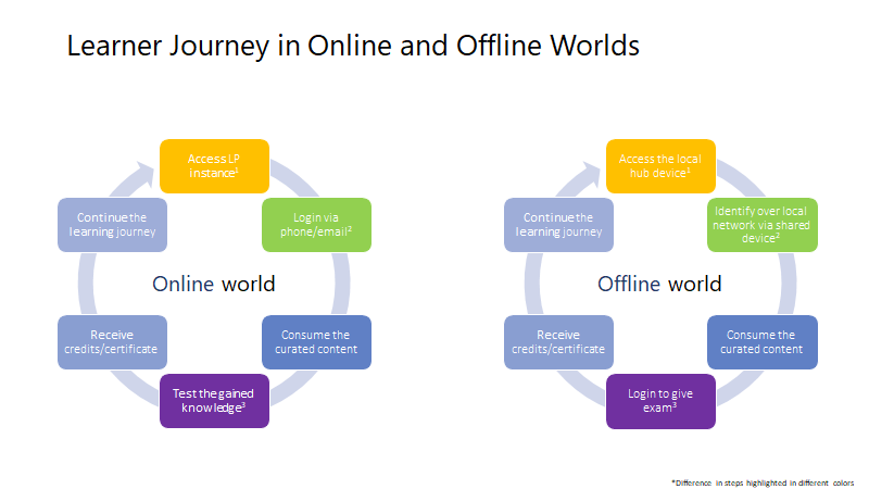 How to download offline content - Microsoft Community