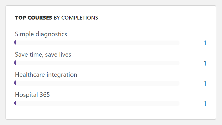 Top Courses by Completion
