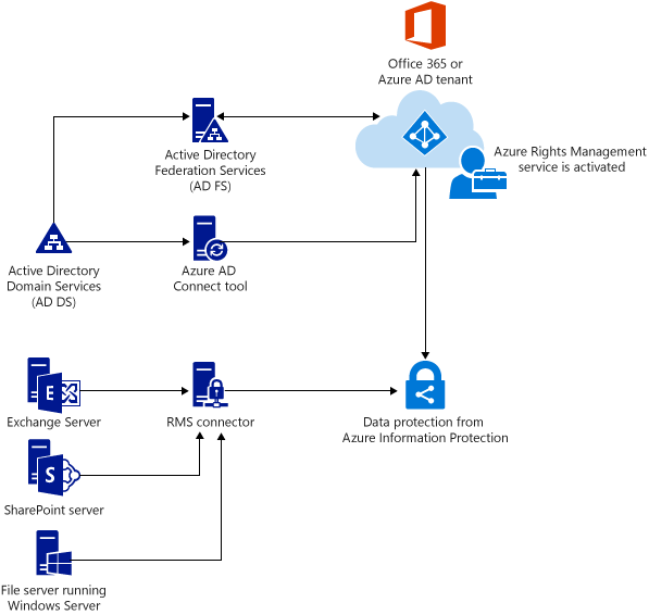 What Is Azure Aip