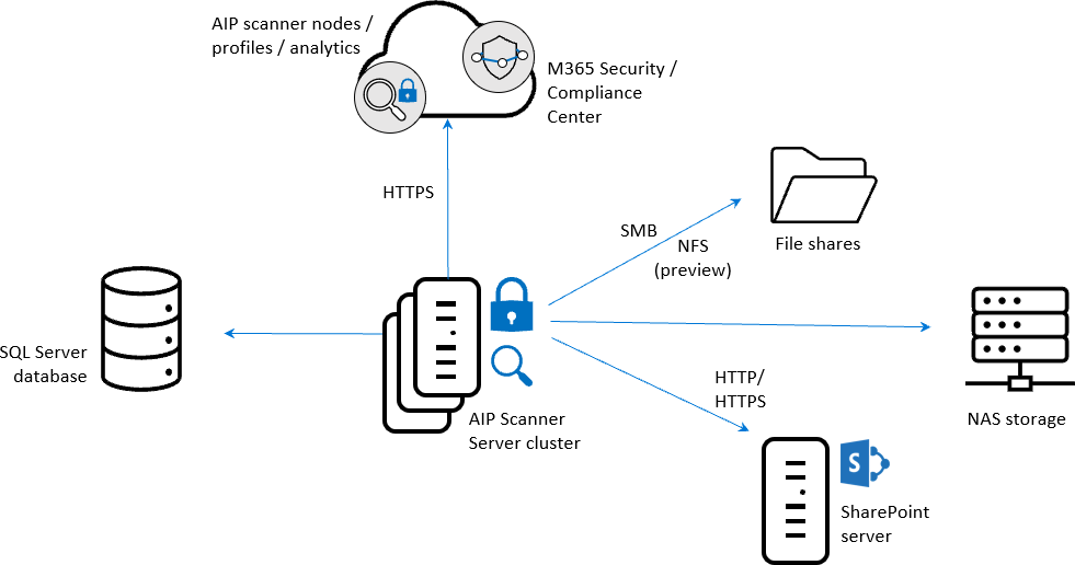 Azure Information Protection unified labeling scanner architecture