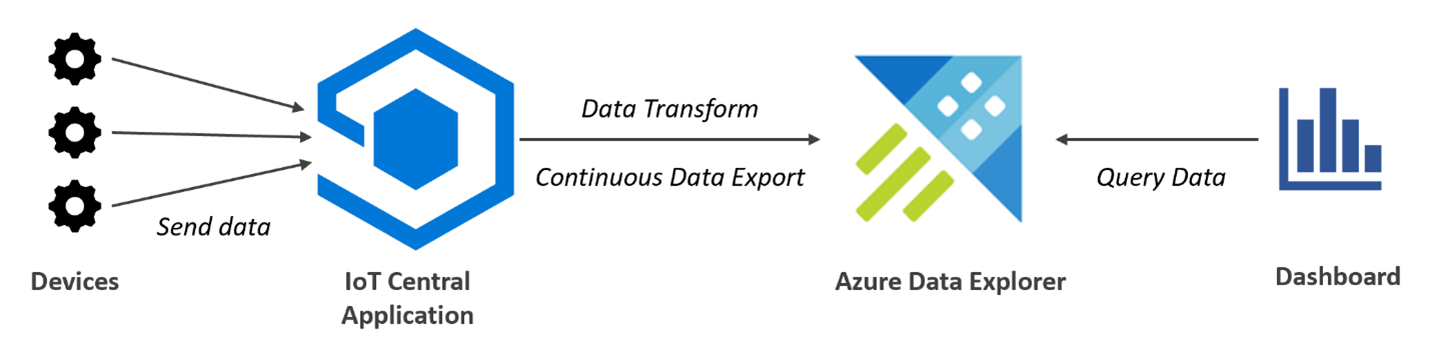 Diagram that shows the I O T Central data export process.
