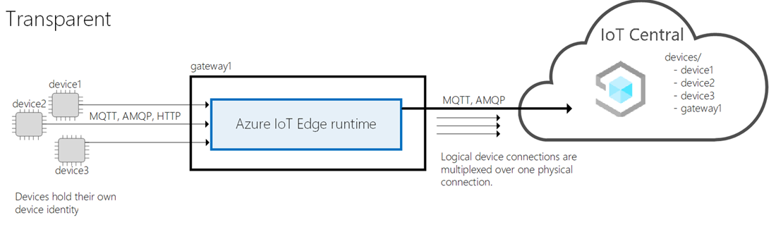 Diagram that shows IoT Edge as a transparent gateway.