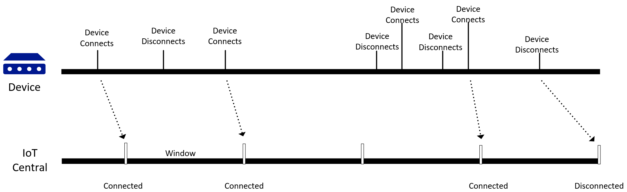 Diagram that shows event window for connected and disconnected events.
