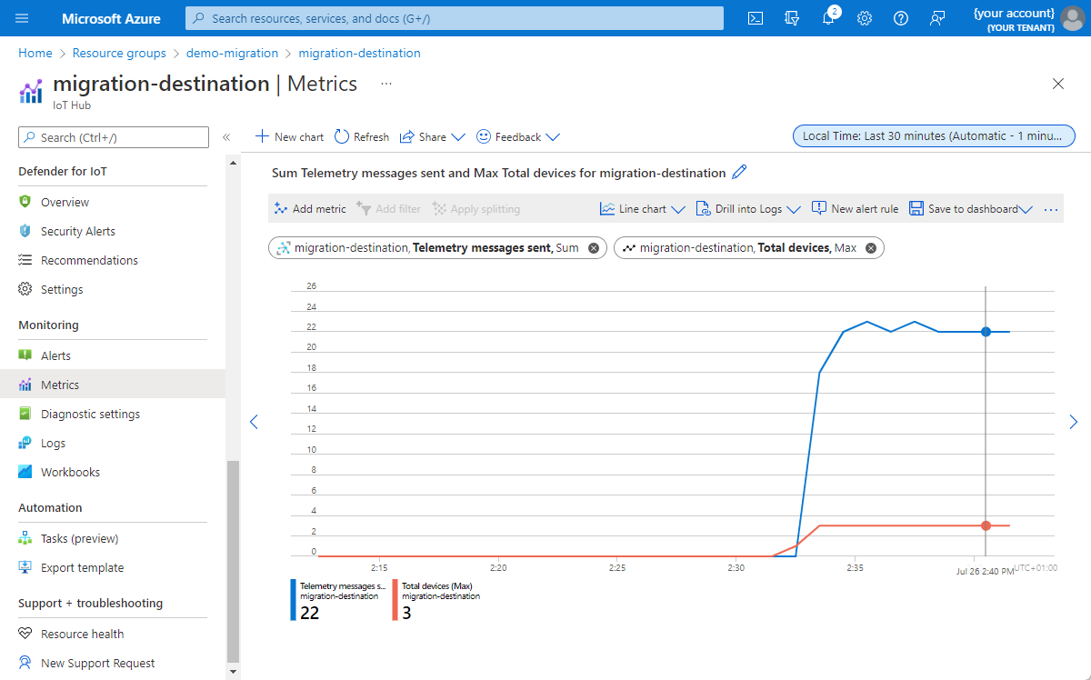 Screenshot of IoT Hub in the Azure portal that shows telemetry metrics for the migrated devices.
