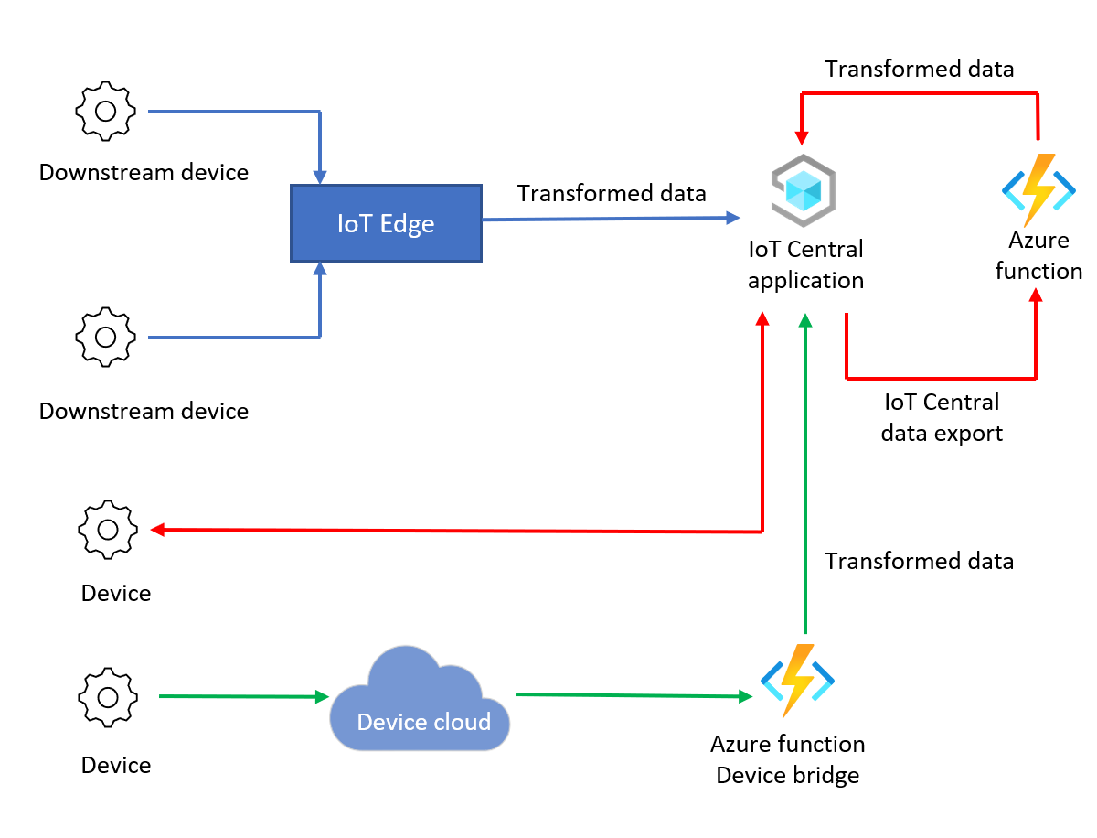 Summary of data transformation routes both ingress and egress