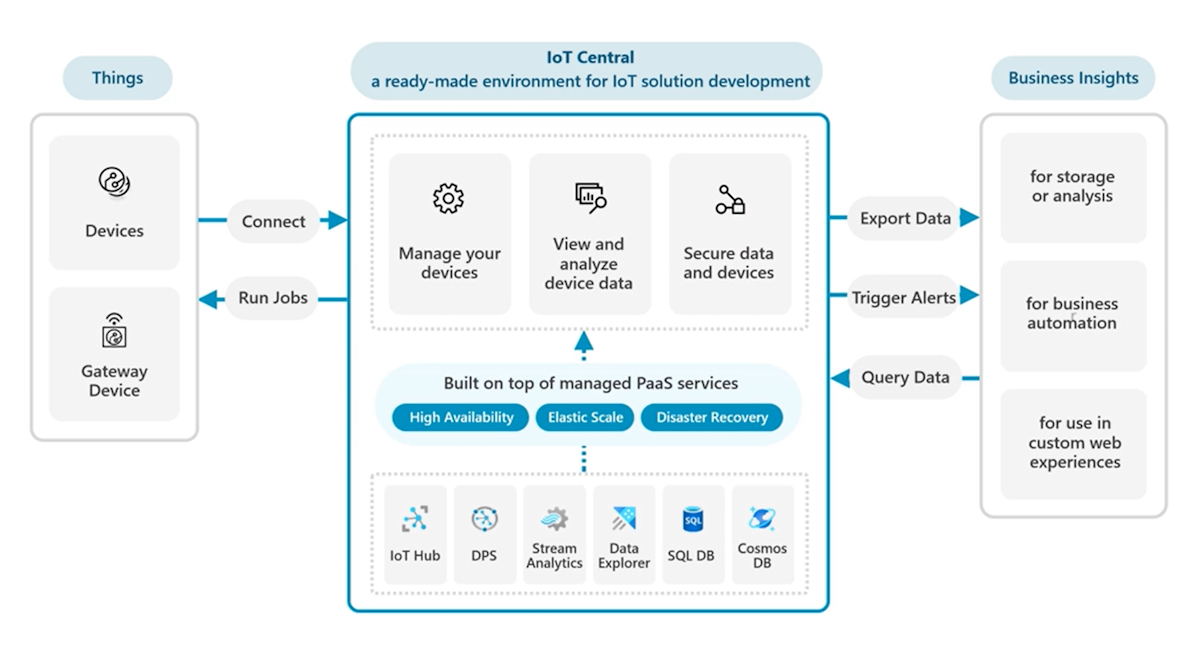 Diagram of IoT Central solution architecture including integration areas.