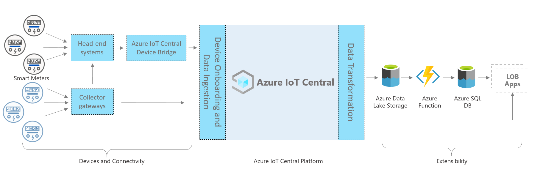 Tutorial - Azure IoT smart-meter monitoring - Azure IoT Central | Microsoft  Learn