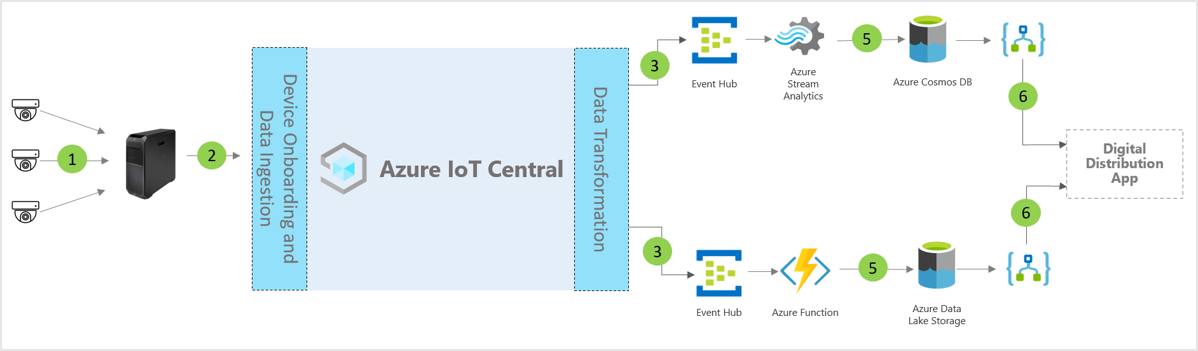 Diagram showing the digital distribution center application architecture.