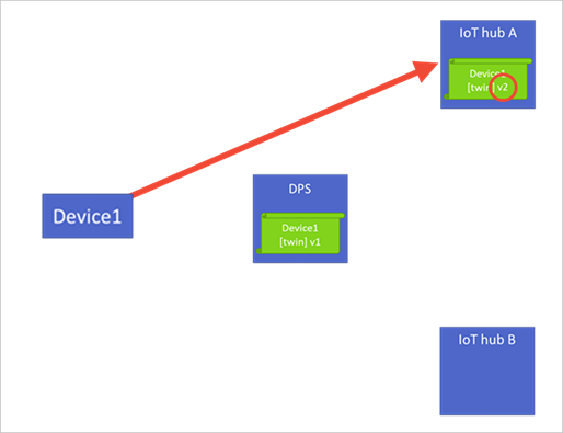 Provisioning with the Device Provisioning Service