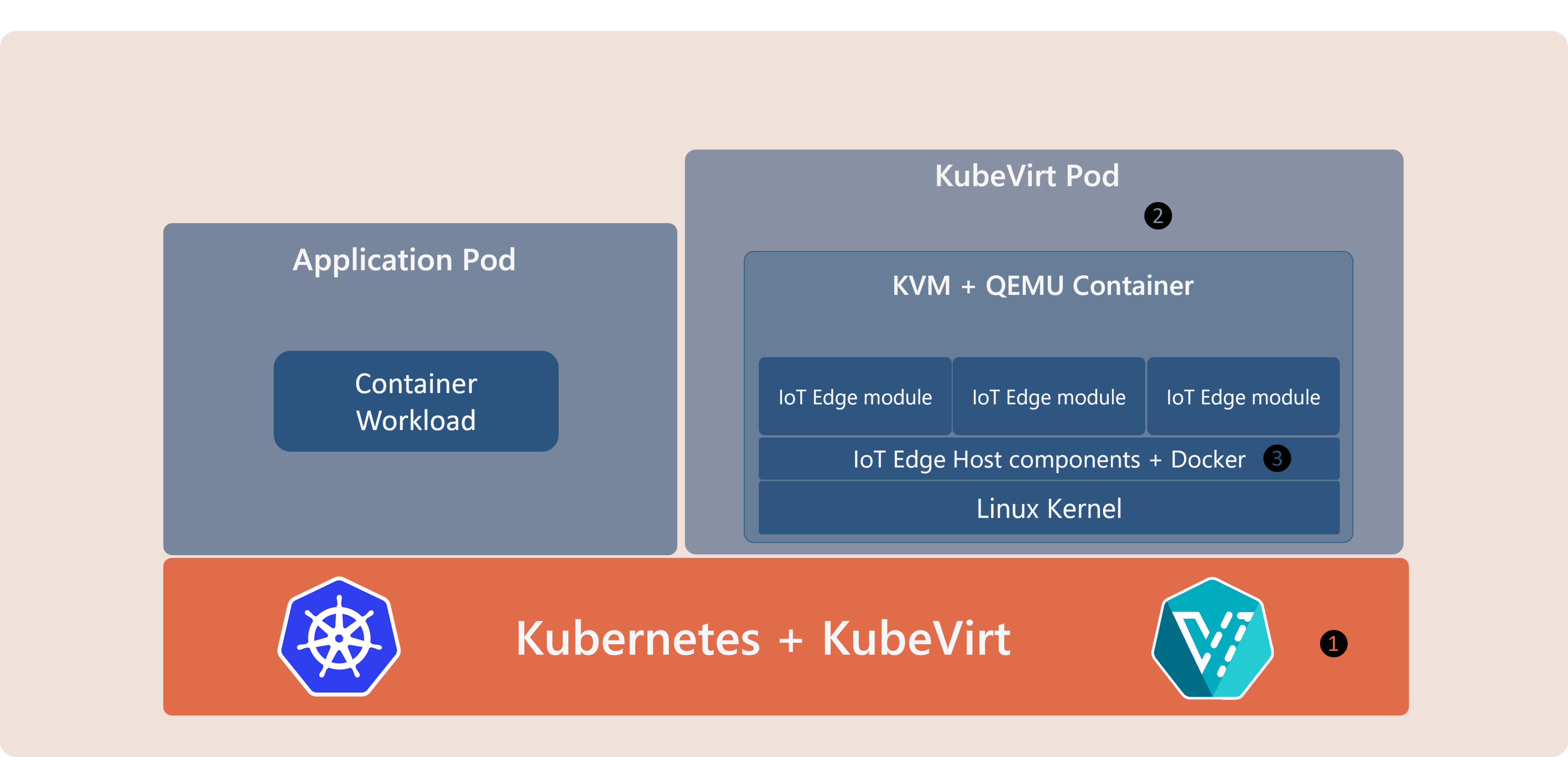 IoT Edge on Kubernetes with KubeVirt