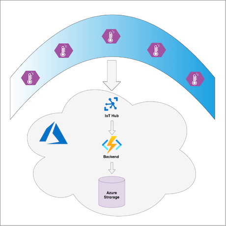 Diagram that shows the La Niña solution collecting surface temperature from sensors and sending it to Azure IoT Edge.