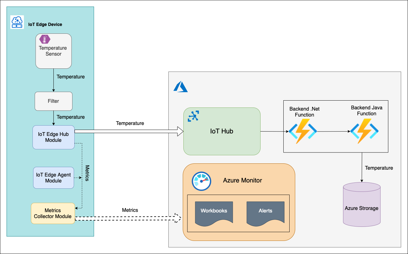 Diagram of La Niña components including I o T Edge device and Azure Services