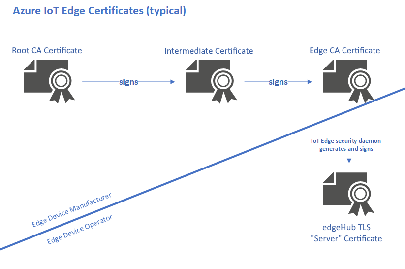 Diagram of typical IoT Edge certificate relationships.