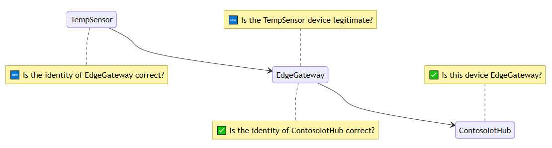Trust scenario state diagram showing connection between IoT Edge device, an IoT Edge gateway, and IoT Hub.