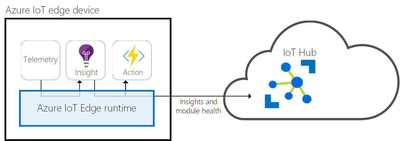 Runtime communicates insights and module health to IoT Hub