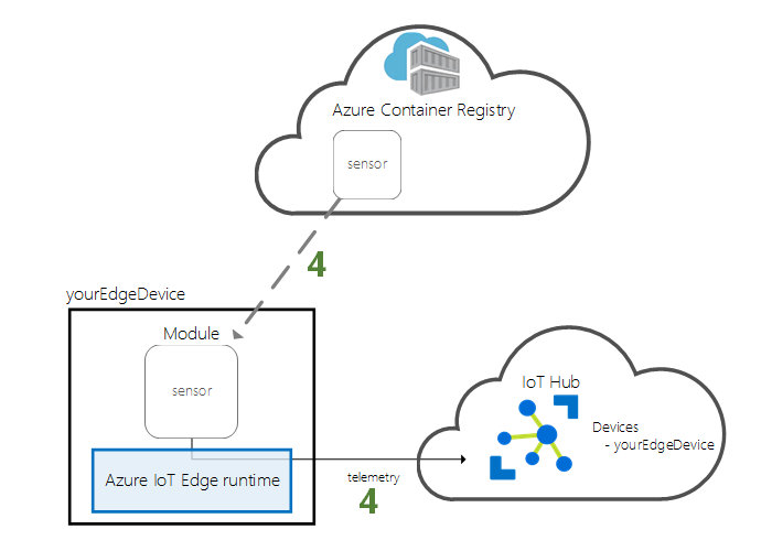 Diagram of how to deploy a module from cloud to device.