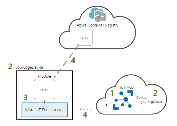Diagram that shows the architecture of this quickstart for your device and cloud.