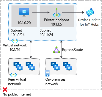 Diagram that shows the Device Update for IoT Hub architecture when private endpoint is created.
