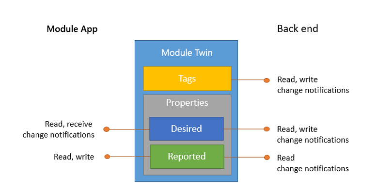 Understand Azure IoT Hub module twins | Microsoft Learn
