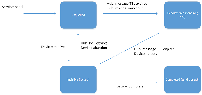 Diagram showing the life-cycle state graph of cloud-to-device messages.
