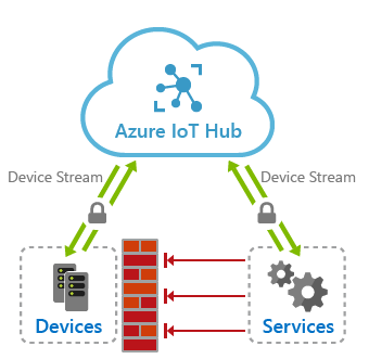 Azure IoT Hub device streams | Microsoft Learn