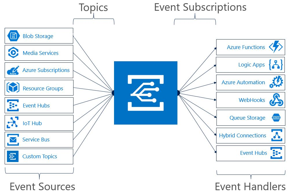 Diagram that shows Azure Event Grid architecture.