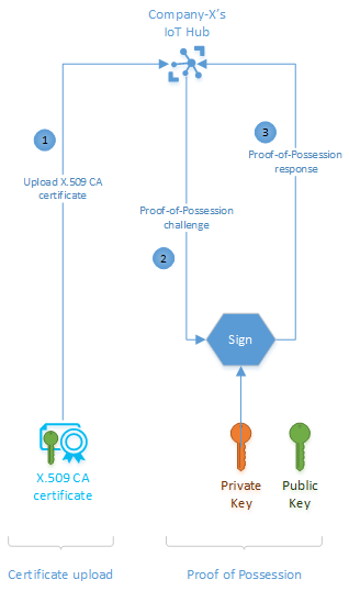 Diagram showing the process flow for registering an X.509 CA certificate.