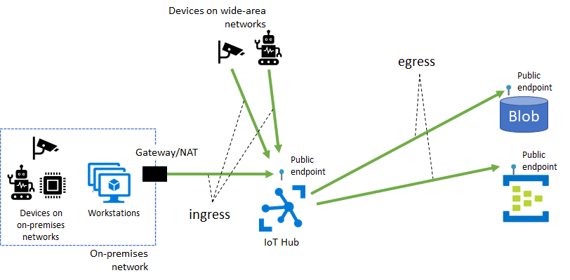 Azure IoT Hub support for virtual networks | Microsoft Learn