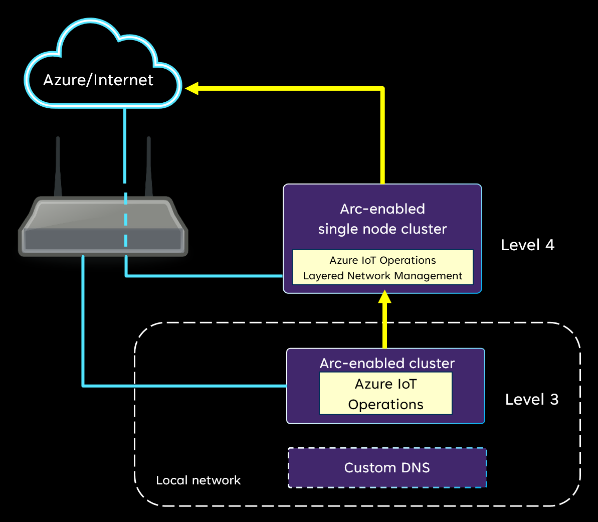 Network diagram that shows IoT Operations running on a level 3 cluster.