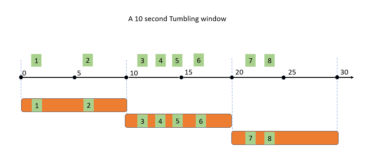 Diagram that shows 10 second tumbling windows in the aggregate stage.