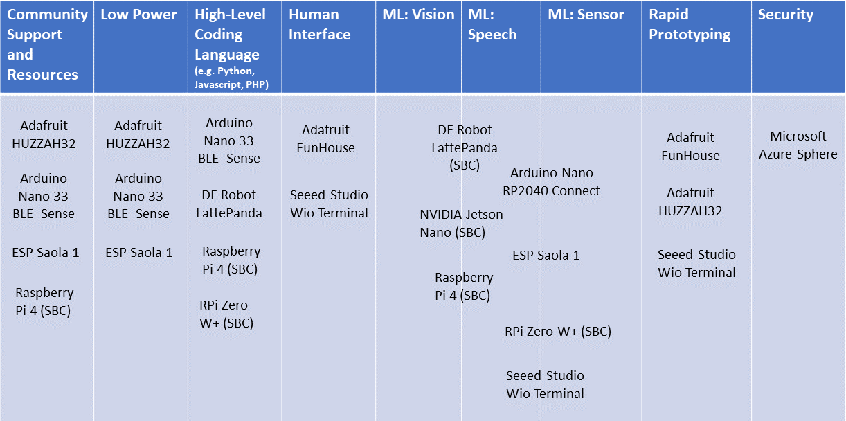 Table that shows common selection criteria with possible hardware choices.