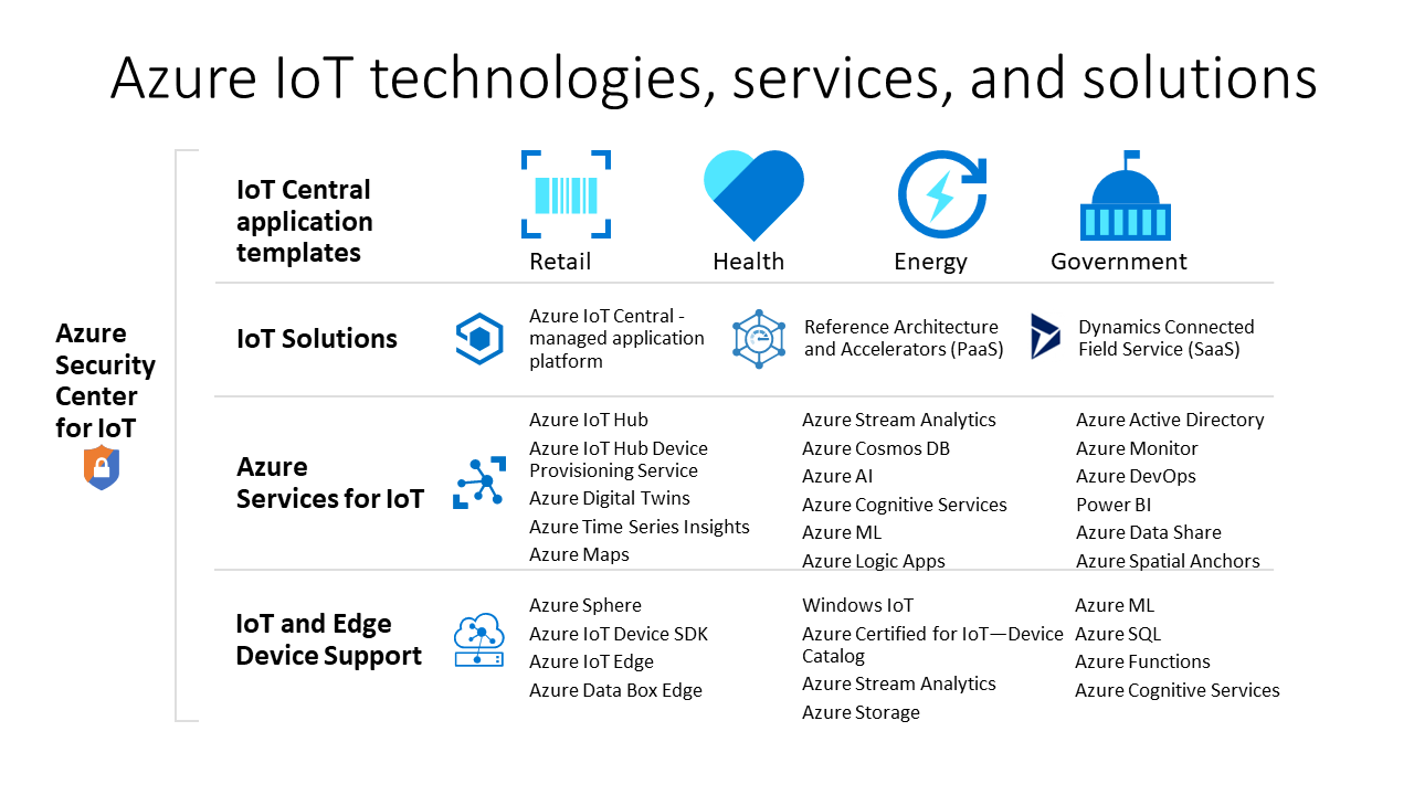 Azure IoT technologies, services, and solutions