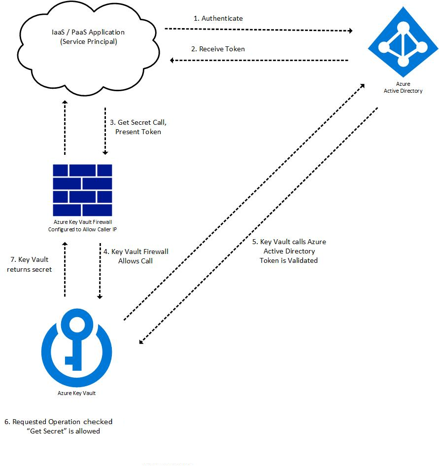 The Azure Key Vault authentication flow