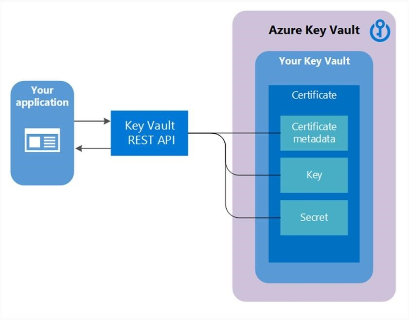 Azure Key Vault Environments