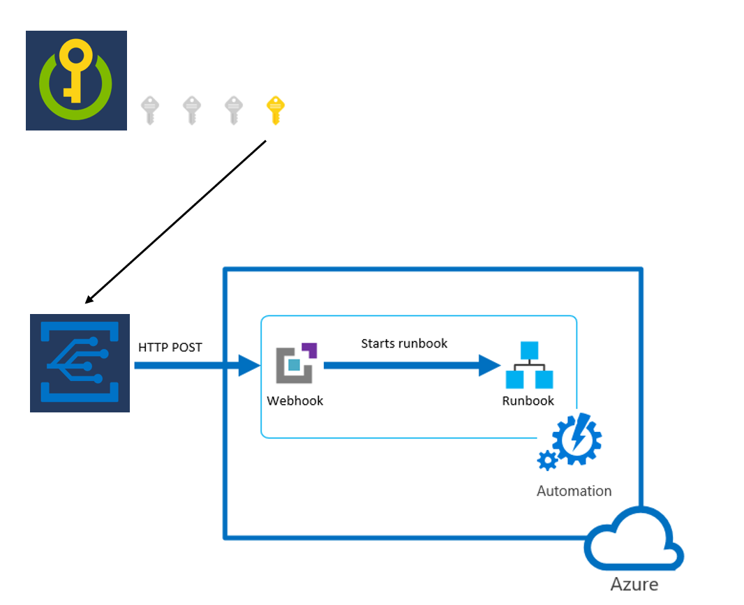 Receive And Respond To Key Vault Notifications With Azure Event Grid Microsoft Learn