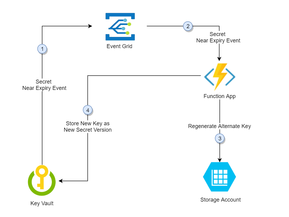 Rotation tutorial for resources with two sets of credentials | Microsoft  Learn