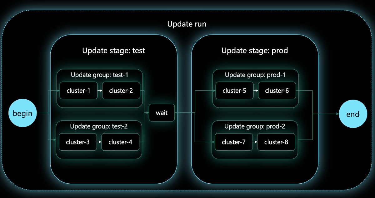 A diagram showing an upgrade run containing two update stages, each containing two update groups with two member clusters.