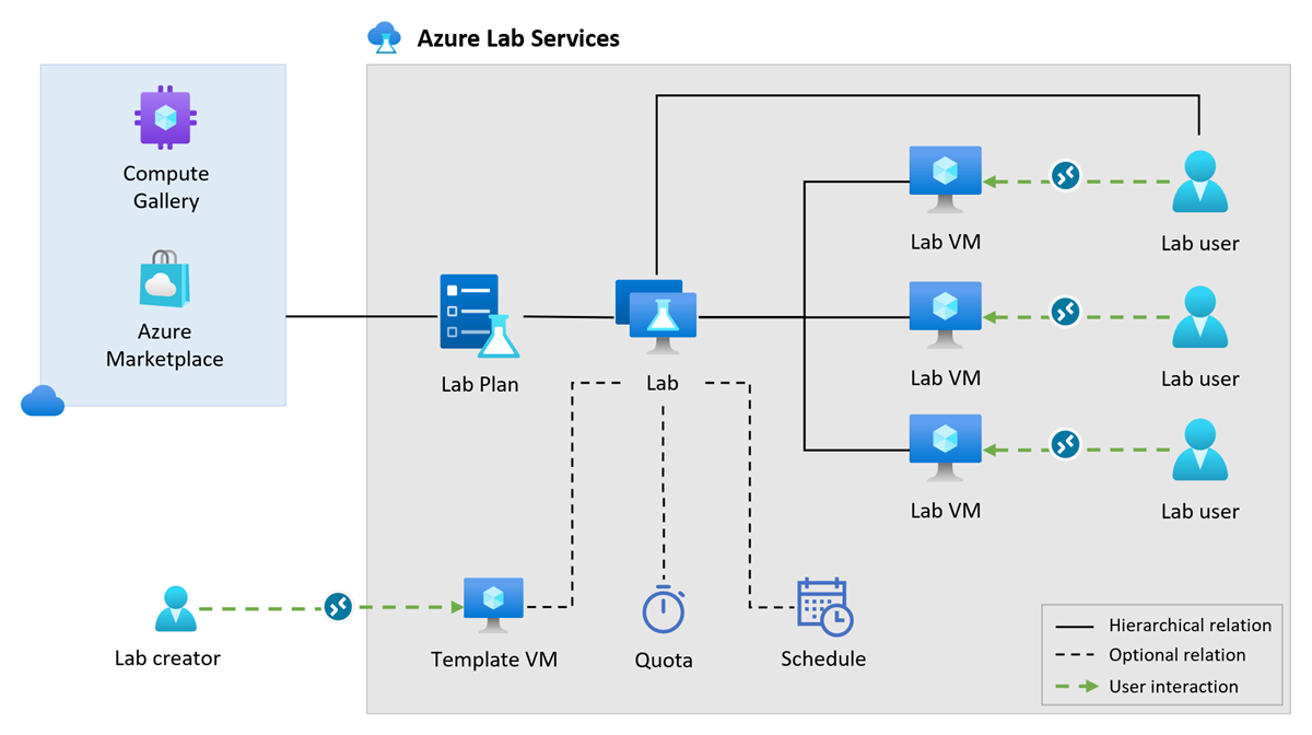 Diagram that shows the relationships between the different concepts in Azure Lab Services.