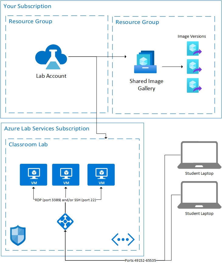 Architecture diagram of labs using lab accounts in Azure Lab Services.