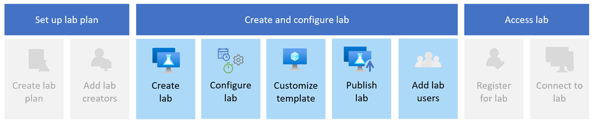 Shared Resource Facilities, iLab Core Facility Management