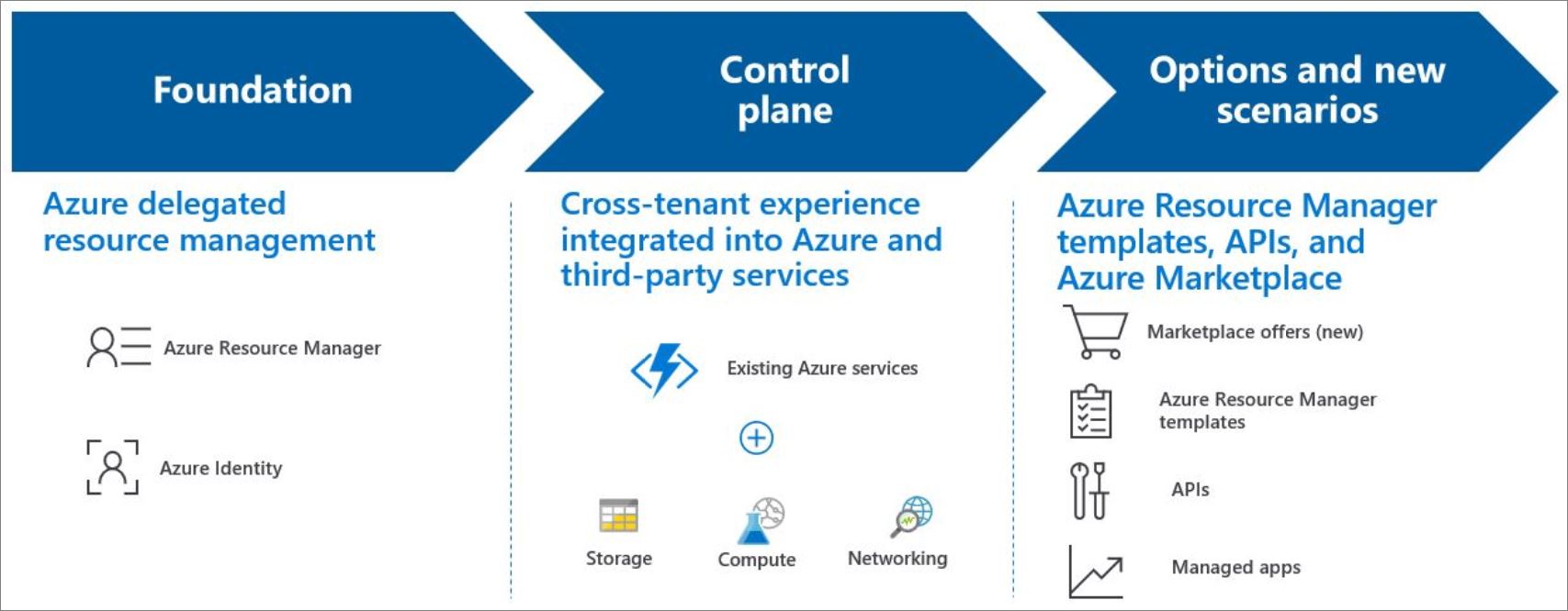 What is Azure Lighthouse? - Azure Lighthouse