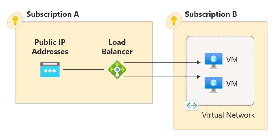 Diagram of cross-subscription load balancer concepts with two subscriptions and resources.