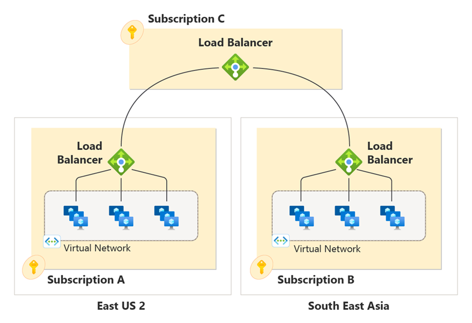 Diagram of cross subscription global load balancer concept.