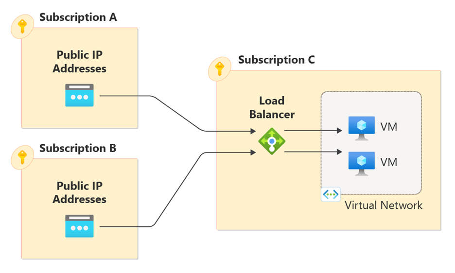 Diagram of public frontend ip configuration with cross subscription load balancing.