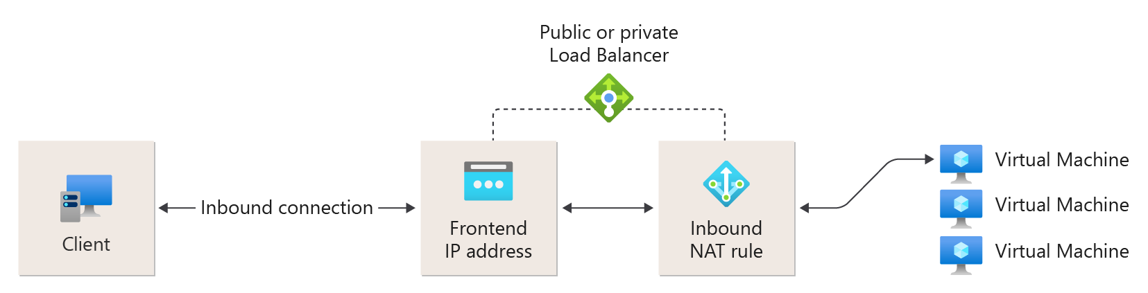 Azure Load Balancer components | Microsoft Learn