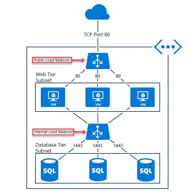 Azure Virtual Network for a 2-tier Web Application